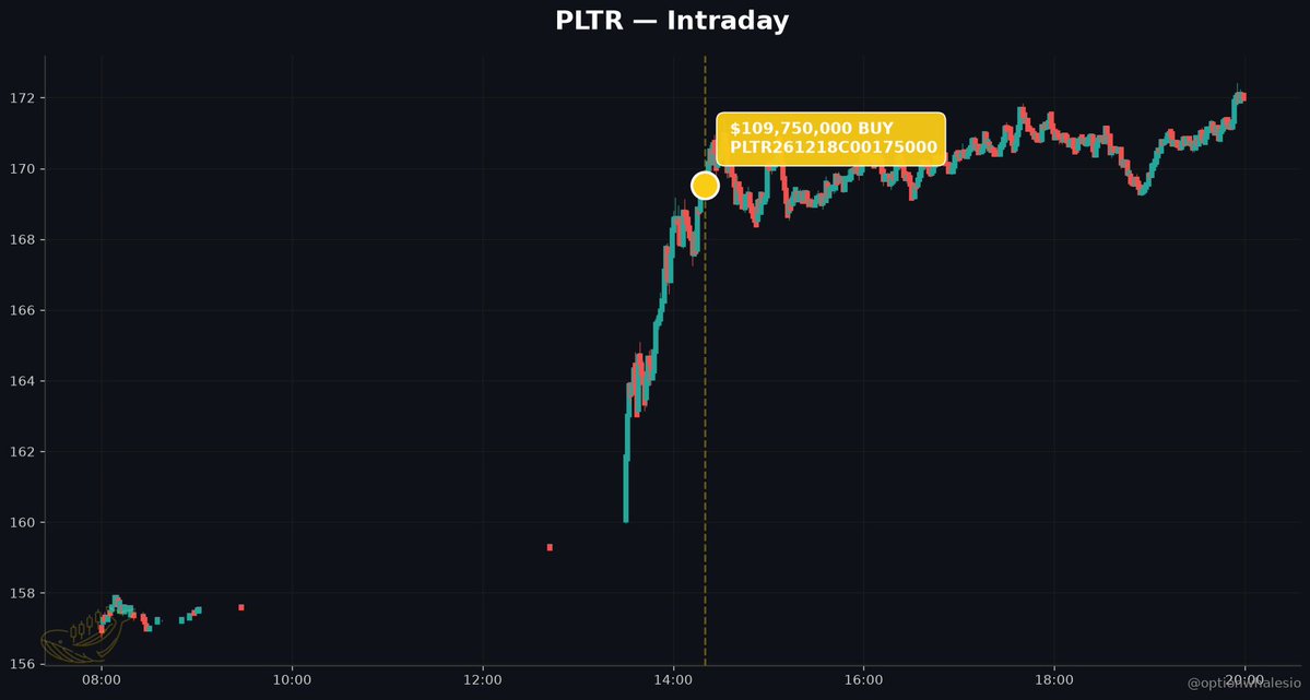 optionwhalesio's tweet photo. The biggest single options ticket today bet AGAINST $PLTR's 27% earnings rip — and it printed at the highs.

MARKET-CLOSE SYNTHESIS — FRI AUG 7

$1.39B in tracked premium across 299 prints. Headline read: AI keeps winning, PLTR ripped another 9.4%, NVDA held bid, SpaceX cloud numbers dropped. But the tape underneath told a more skeptical story.

THE PLTR PARADOX
Palantir was the day's largest premium name at $430M — and it was NET BEARISH. Bearish premium $253M vs bullish $166M. The single biggest ticket of the entire session was a $110M print on the Dec-26 175 calls at 10:19 ET, direction flagged BUY, but the surrounding flow tells you desks were monetizing the 27% earnings rip from earlier in the week. When a stock is up ~40% in five sessions and the largest options ticket of the day is a nine-figure call print, that's often exit liquidity being manufactured, not fresh conviction. The Motley Fool piece framed it as easing AI-disruption fears. The tape didn't fully buy it.

THE MCHP TELL
Microchip is the trade nobody is talking about. Two trades. $182M premium. One ticket: $126M buying Dec-26 65 calls at 10:47 ET. No news. No catalyst in the feed. That's the profile of a size allocator building an analog semi cycle-turn thesis quietly while everyone is staring at Palantir. When you see 2-trade / $182M concentration with zero headline, that IS the signal.

AI INFRASTRUCTURE, NOT AI SOFTWARE
Where desks DID lean bullish was picks-and-shovels. NVDA carried a $63M bullish premium edge with a $61M same-day 200 call sweep at the closing print — classic gamma pull. META printed a $70M neutral block on Jan-27 750 calls tied to the Vistra 2.6GW nuclear PPA disclosed in the power-demand article. The Elon-Musk 'AI needs more power than the grid can handle' piece framed the whole day: capital is chasing the electrons, not just the models. SPCX saw 36 trades and $77M premium as Rocket Lab's 13th Electron launch and SpaceX's $14.1B cloud print pulled the space complex.

THE GOLD FADE
GDX is the counter-tell to the risk-on narrative. $83M premium, bearish $40M vs bullish just $2.9M. Somebody was aggressively selling upside in gold miners on a day when the July jobs report showed the economy shed 23,000 jobs and Warsh's Fed got messier. That's a bet that the rate-cut path is priced in and miners have run.

BOTTOM LINE
Headline tape said AI unstoppable. Premium tape said: fade the parabolic single-stock winners, own the infrastructure, and stop paying up for gold hedges. Two different market-close stories on the same session.

#OptionsFlow #PLTR #NVDA #AITrade #MarketClose #UnusualOptions
@optionwhalesio