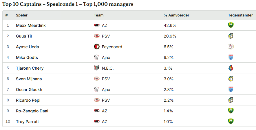 EFV_Data's tweet photo. Het nieuwe seizoen is begonnen! Onder de top 1000 managers van vorig seizoen is er een duidelijke captain favoriet voor speelronde 1 in Meerdink (126.4% effective ownership!) #fantasyvoetbal https://t.co/aQs8h6qRsn