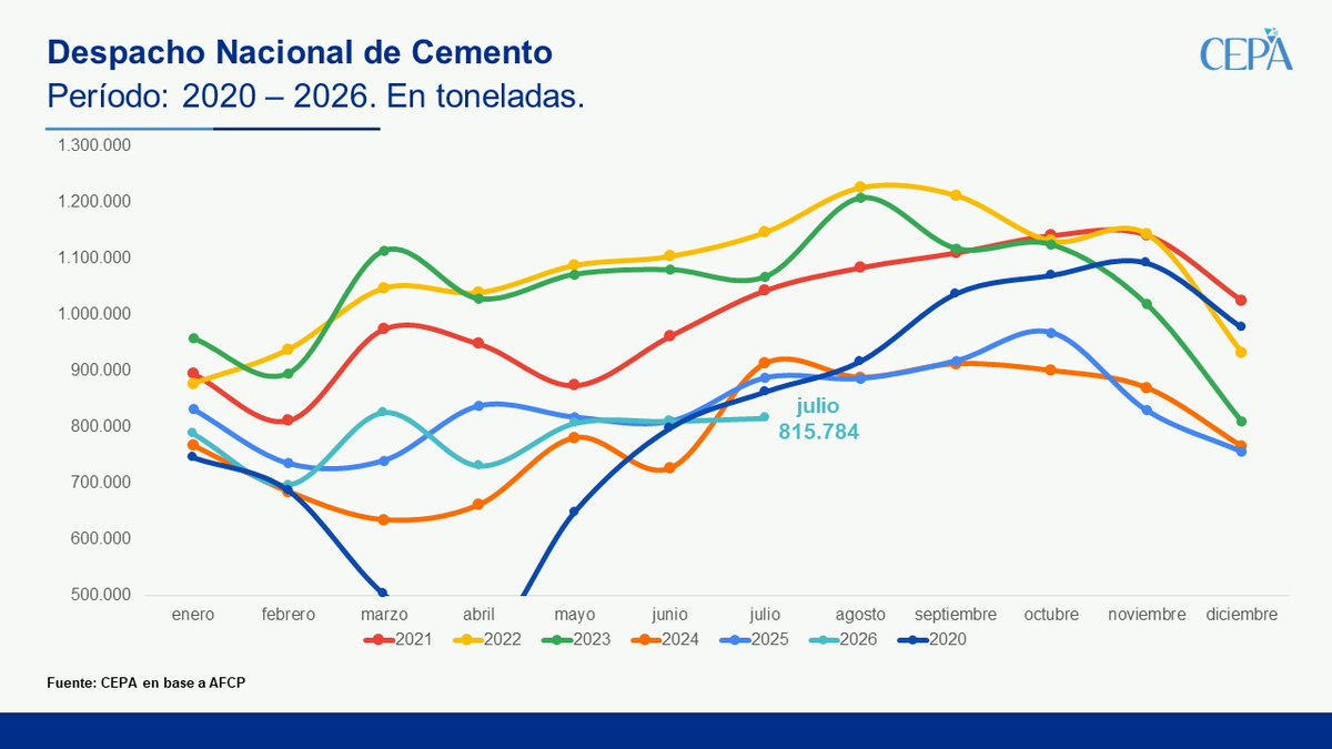 Juli_Strada's tweet photo. DESPACHO NACIONAL DE CEMENTO POR DEBAJO DEL NIVEL DE LA PANDEMIA

En julio, los despachos nacionales de cemento cayeron 8,1% interanualmente y se ubican 5,4% por debajo del nivel de julio 2020, en plena pandemia. 

Otra pésima señal en materia de actividad económica vinculada al mercado interno.