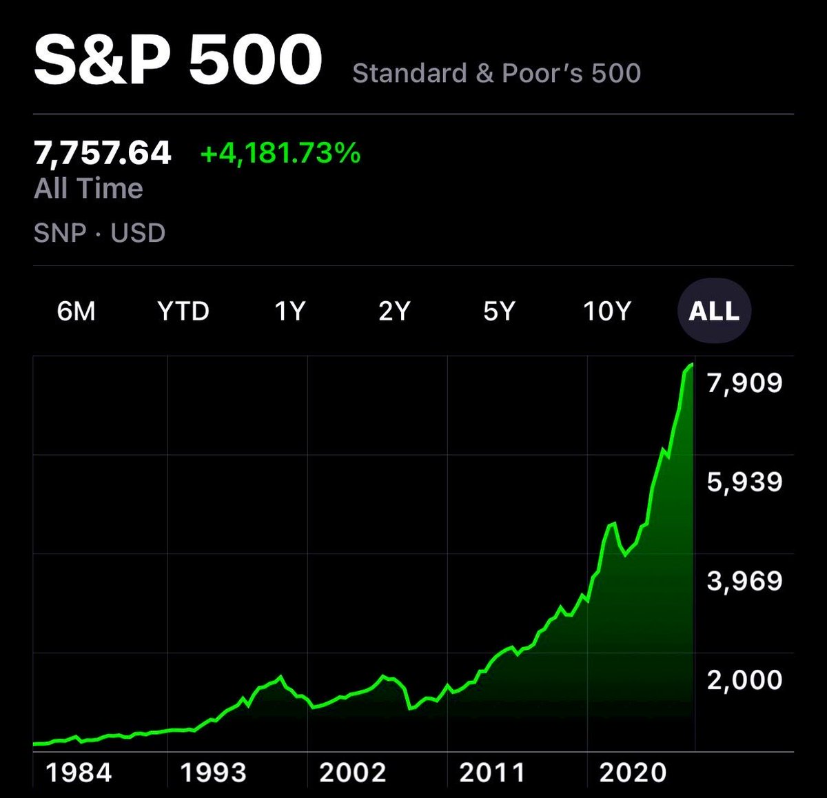 brewmarkets's tweet photo. The S&amp;P 500 just hit a new record high. https://t.co/HoyLINGdFM
