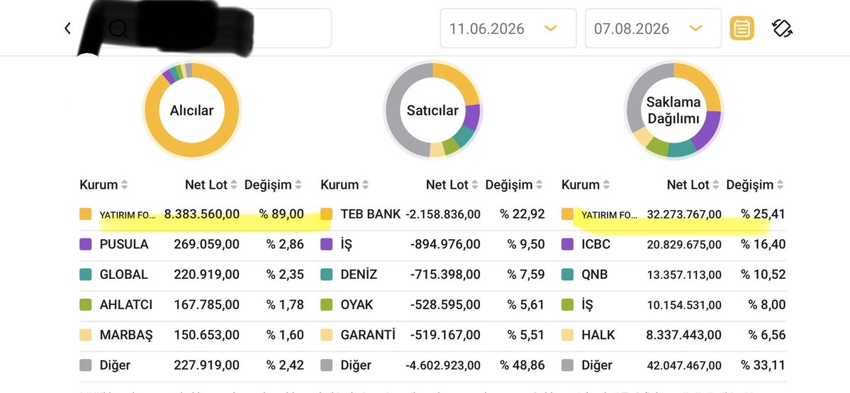 sonner3333's tweet photo. Canlar güzel bir flama var.%60 kar marjı var.Takası da güzel gördüğnz üzere son 2 ay fonlar güzel toplamış.
Rt yapıp beğenenlere pazar akşamına kadar özelden atacağım ismini
Beğenip Rt yapanlar msj atsn özelden. #borsa #bist100 #tera #burva #trhol #tehol #tuprs #tralt #adel #sasa https://t.co/SN4SLmOYeL