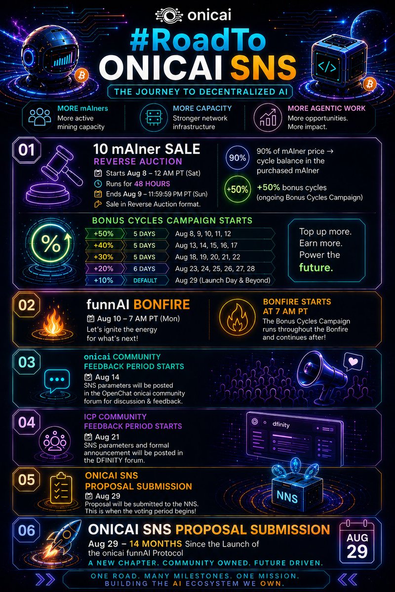 onicaiHQ's tweet photo. 🚀 #RoadToonicaiSNS begins

Next 21 days  
New mAIners→ Bonfire→ community feedback→ SNS Submission

Roadmap 👇
🔨 Aug 8–9: mAIner Sale + Bonus Cycles till Aug 28
🔥 Aug 10: funnAI Bonfire
💬 Aug 14: Community Feedback
🌐 Aug 21: ICP Feedback
🗳️ Aug 29: SNS Proposal Submission https://t.co/ZalZdt2OcH