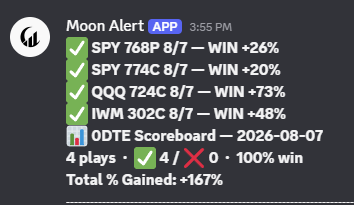 MoonProIO's tweet photo. Astro went 4/4 today on alerts in a choppy market.
I'm excited for next week! $SPY $QQQ $IWM  

Visit https://t.co/7xLe01na3J To Lock In