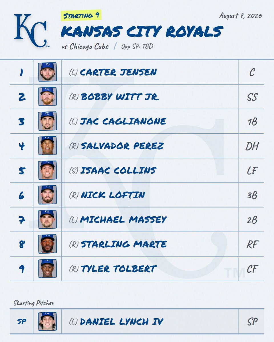DailyMLBLineups's tweet photo. 8/7 βΎ Royals Lineup is Out!
Provided by mlbstartingnine (@DailyMLBLineups for link)
π Live Line: Royals +153 β’ O/U 9.5
#Royals #RoyalsLineup #MLB https://t.co/N36JvmULq2