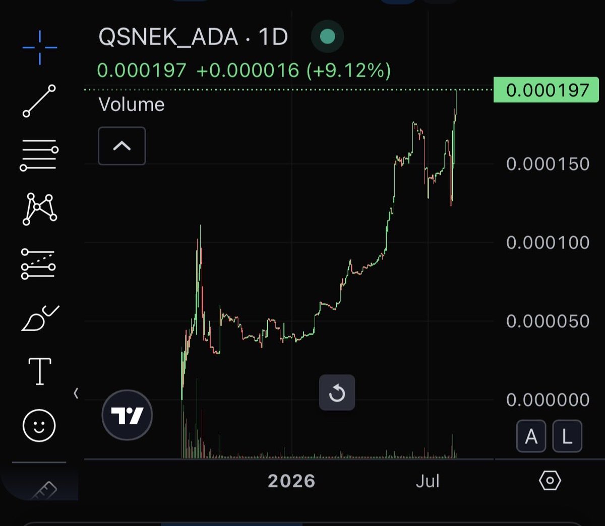 NoFUDonSNEK's tweet photo. What is going on with $QSNEK 
@QuantumSnek what are you doing? Check out this cardano:native Pair… https://t.co/JmyJm4dZwB