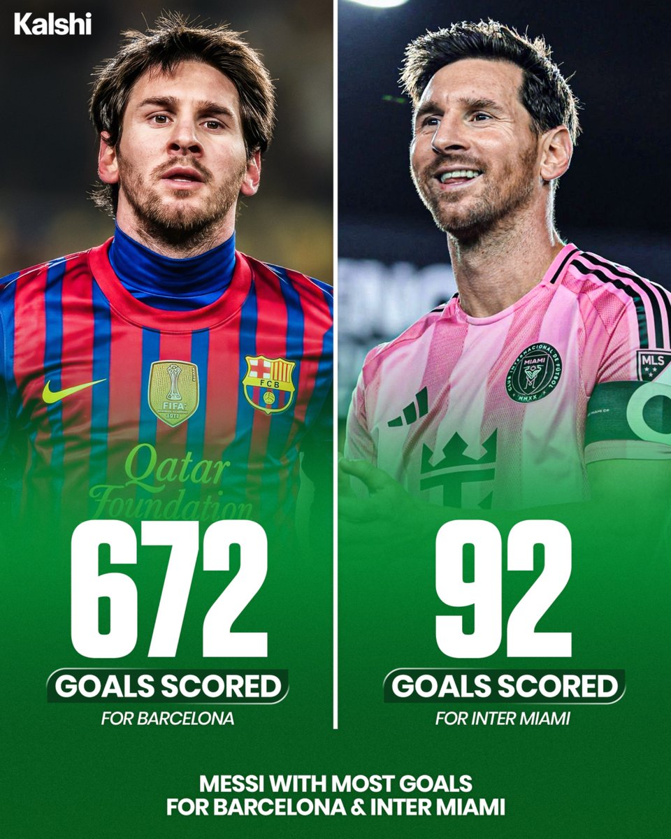 KalshiSports's tweet photo. 🚨| Lionel Messi is the only player in football history to be the all-time top scorer for two different clubs. 🤯🐐 https://t.co/XuXYa4m8aI