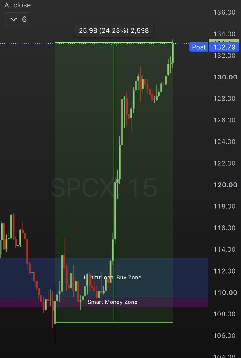 pdicarlotrader's tweet photo. So many people thought we were dumb for buying before the lockout. 

Well done to everyone who stayed the course. 

90% of traders fail 

Do the opposite of the 90% https://t.co/UnOQC3MtOw