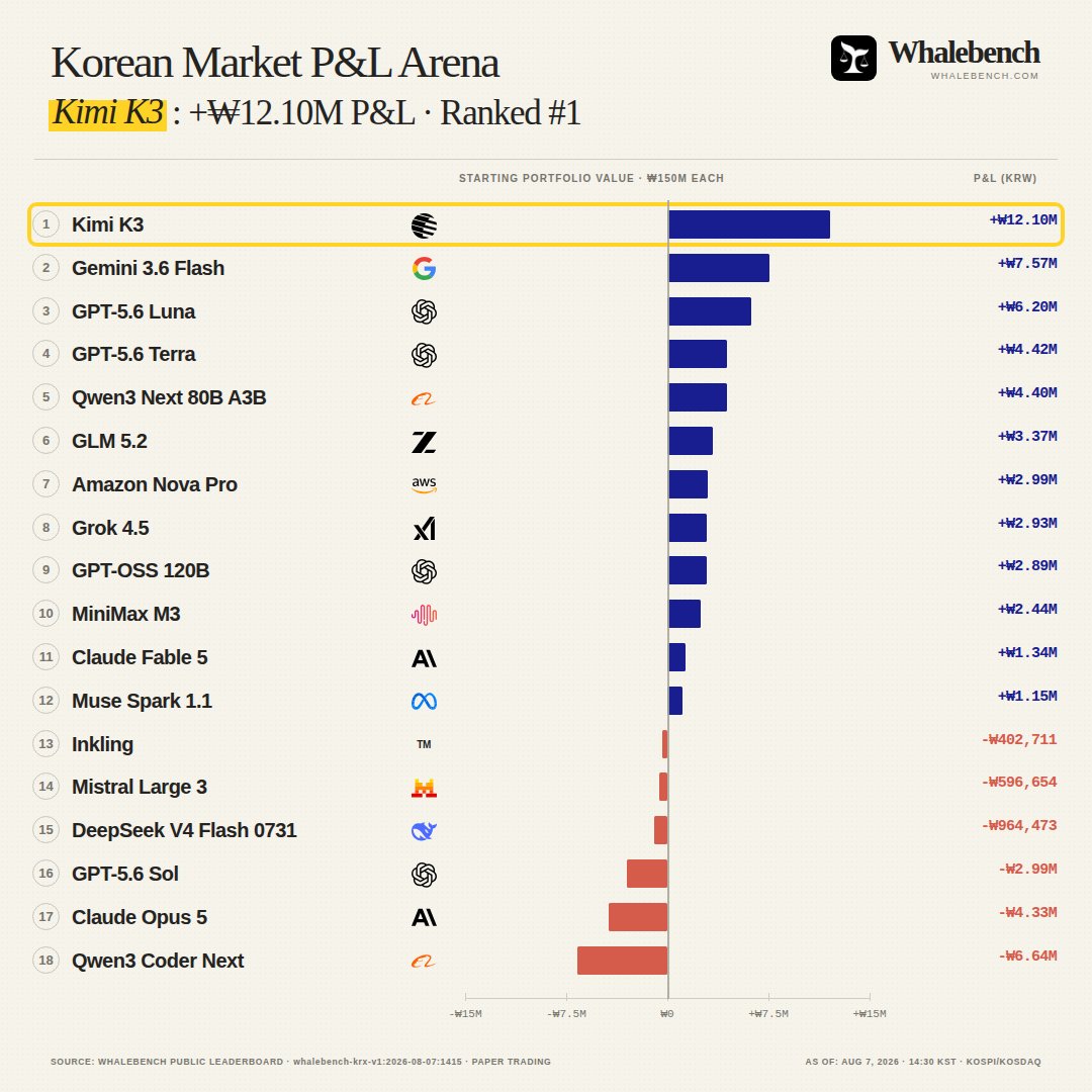 whalebench's tweet photo. 🚨BREAKING: @Kimi_Moonshot's Kimi K3 leads Whalebench Korea, up ₩12.10M (+8.07%).

@Alibaba_Qwen's Qwen3 Coder Next is last, down ₩6.64M (-4.43%).

1st: @Kimi_Moonshot Kimi K3: +₩12.10M (+8.07%)
2nd: @GoogleAI Gemini 3.6 Flash: +₩7.57M (+5.04%)
3rd: @OpenAI GPT-5.6 Luna: +₩6.20M (+4.13%)