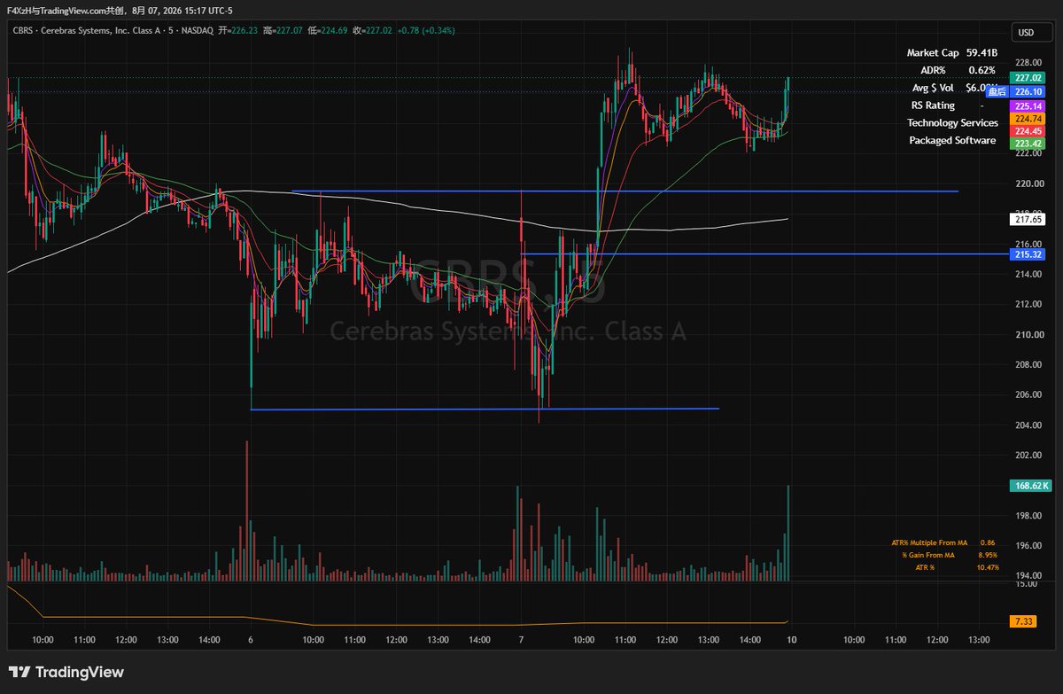Trader_TOMMM's tweet photo. $CBRS 

最近开始收窄，开盘突破昨日最高点，我等待他回调到210.5左右入场，以昨天低点为止损，0.2%的一个账户风险。

结果价格打掉我止损一点然后就今天一路上走。我不设止损等一等今天就是一笔3R可以减持度过周末的交易，but this is trading，永远风控第一。

这样的情况其实不少见，价格打了你的止损后就上涨，这也是止损最难的地方。

我不是什么永赚博主，我在这里分享一些我的思路技巧和心得，我分享我的盈利单也分享我的亏损单，我的操作方法也是低胜率的方法。重要的不是这单我有没有赚钱，而是这单我做的对不对。