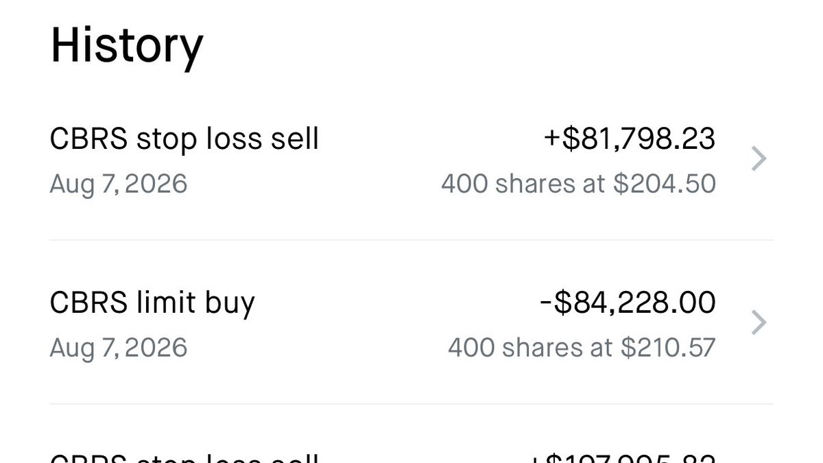 Trader_TOMMM's tweet photo. $CBRS 

最近开始收窄，开盘突破昨日最高点，我等待他回调到210.5左右入场，以昨天低点为止损，0.2%的一个账户风险。

结果价格打掉我止损一点然后就今天一路上走。我不设止损等一等今天就是一笔3R可以减持度过周末的交易，but this is trading，永远风控第一。

这样的情况其实不少见，价格打了你的止损后就上涨，这也是止损最难的地方。

我不是什么永赚博主，我在这里分享一些我的思路技巧和心得，我分享我的盈利单也分享我的亏损单，我的操作方法也是低胜率的方法。重要的不是这单我有没有赚钱，而是这单我做的对不对。