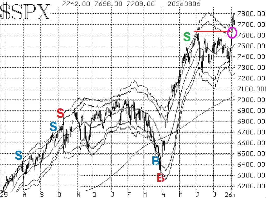 optstrategist's tweet photo. $SPX convincingly broke out to new all-time highs and has held the breakout. Market internals are still not the best, but the $SPX chart is bullish once again.
Full Commentary:
🔗https://t.co/MWY1M1KmiZ https://t.co/2WfG12XNdk
