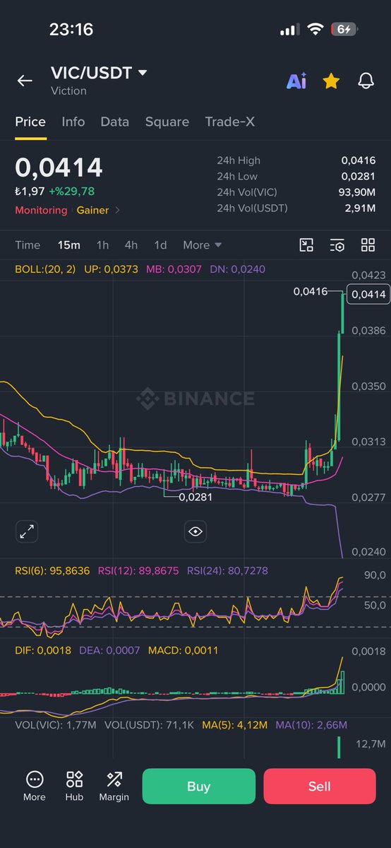 fundedtaderx's tweet photo. #vic $vic Full çıktım 40 dk da %30 kötü piyasa da şov 😎
#hft $vic #vanry #pyr https://t.co/XiA8zzH7tl