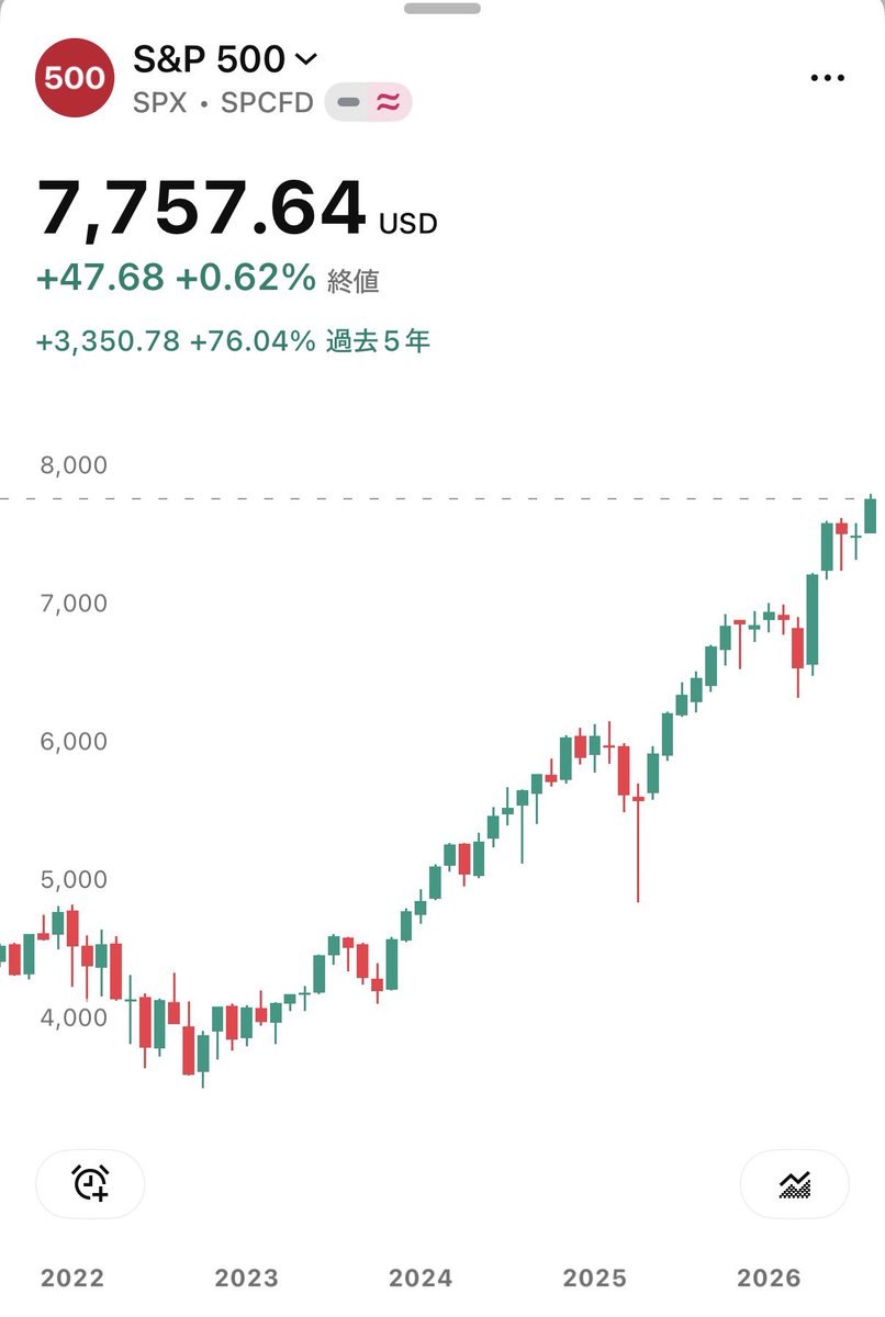 SOU_BTC's tweet photo. 🇺🇸「インデックス投資でええやん！」ってなる人が続出するのも頷ける、惚れ惚れするチャートである https://t.co/Pere1Eqg4n