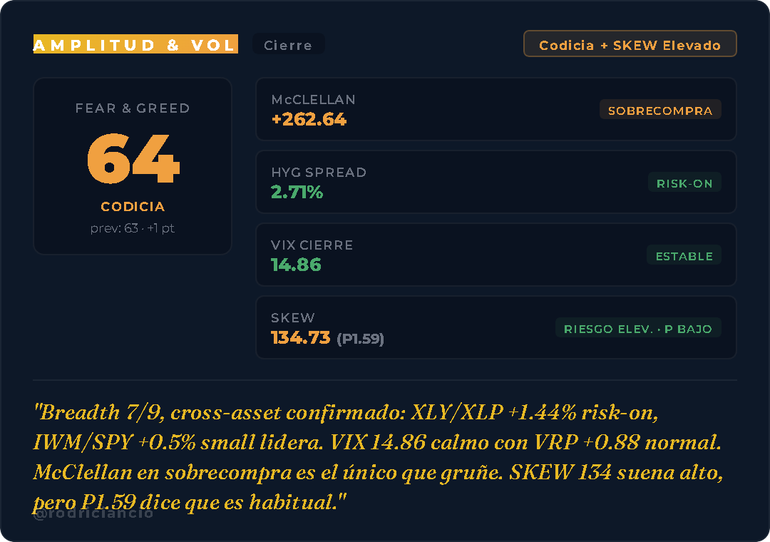 rodriciancio's tweet photo. Sentimiento:
F&G 64 Codicia. #VIX 14.86 dormido. #McClellan +262 sobrecompra.
Cross-asset 7/9 positivo. #IWM/#SPY +0.5% — small caps confirman.
#SKEW 134 suena alto, P1.59 dice que es su vida normal.