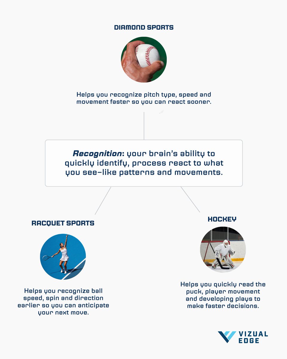 VizualEdge's tweet photo. Recognition helps athletes quickly process patterns, movement and visual cues so they can make faster, more accurate decisions in the moments that matter. Train recognition and the visual skills that help you see, react and perform at your best with Vizual Edge.

#VisionTraining https://t.co/tLB3GMZEST