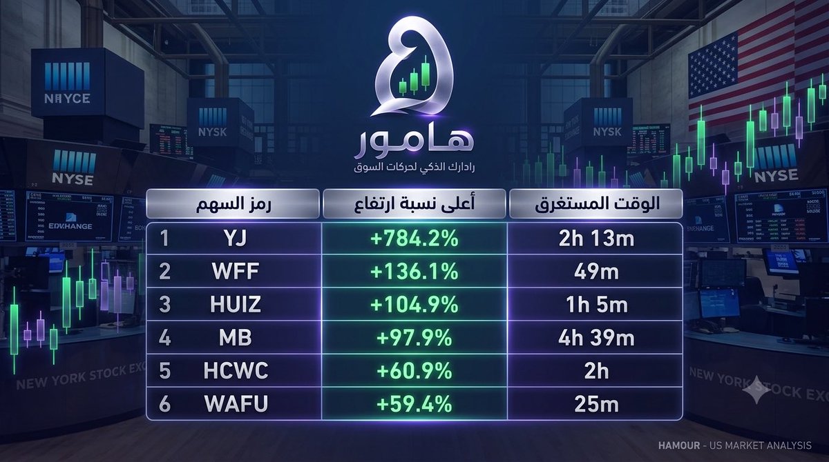 vision2030z's tweet photo. @Abdullah_A_Q اهداء بسيط للنتائج اللي حققها تطبيق #HAMOUR اليوم، واخترت الاسهم اللي حققت اكثر من 50% https://t.co/37tp6LtH2Y