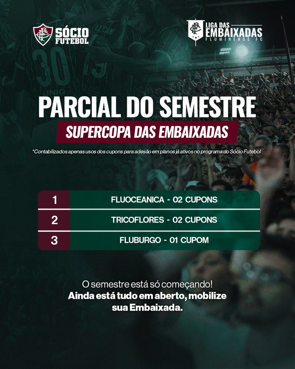 SocioDoFlu's tweet photo. A parcial de agosto da #LigaDasEmbaixadas já está no ar! 🇭🇺

Arrasta pro lado, confira o ranking, veja quem está liderando a #CopaDasEmbaixadas e saiba quem foi a embaixada campeã de julho! 🏆

Ainda dá tempo da sua #EmbaixadaDoFlu entrar na disputa. Mobilize a sua e participe! https://t.co/5q3yy5S1HA