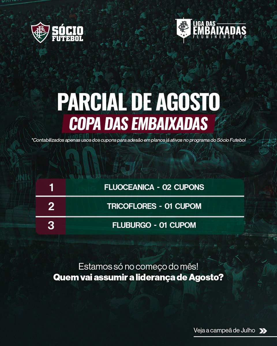 SocioDoFlu's tweet photo. A parcial de agosto da #LigaDasEmbaixadas já está no ar! 🇭🇺

Arrasta pro lado, confira o ranking, veja quem está liderando a #CopaDasEmbaixadas e saiba quem foi a embaixada campeã de julho! 🏆

Ainda dá tempo da sua #EmbaixadaDoFlu entrar na disputa. Mobilize a sua e participe! https://t.co/5q3yy5S1HA
