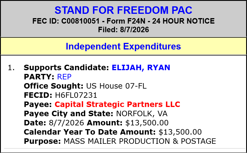 traymond071187's tweet photo. STAND FOR FREEDOM PAC spends $13,500 to SUPPORT Ryan Elijah (Hse FL-07)(R)
#FL07.
2026 Cycle FEC Data:
https://t.co/FI1iXxA5re
FEC:
https://t.co/sZ0el0H4gh
@RepMillsPress @JenniferAdamsFL @MarialanaKinter @MichaelDon4FL @BaleDaltonFL @noahforflorida https://t.co/6MXDk8pL2g