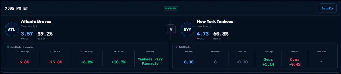 GetMispriced's tweet photo. 8/7 MLB Model Reads👀

Games are starting to confirm starting lineups

Here's a couple games with F5 or full game cards worth looking at today

• Reds @ Nationals (Full game card)
• Braves @ Yankees (Full game card)
• Guardians @ White Sox (First 5 card)

Full slate is updating at https://t.co/uw0LKUo0Qp