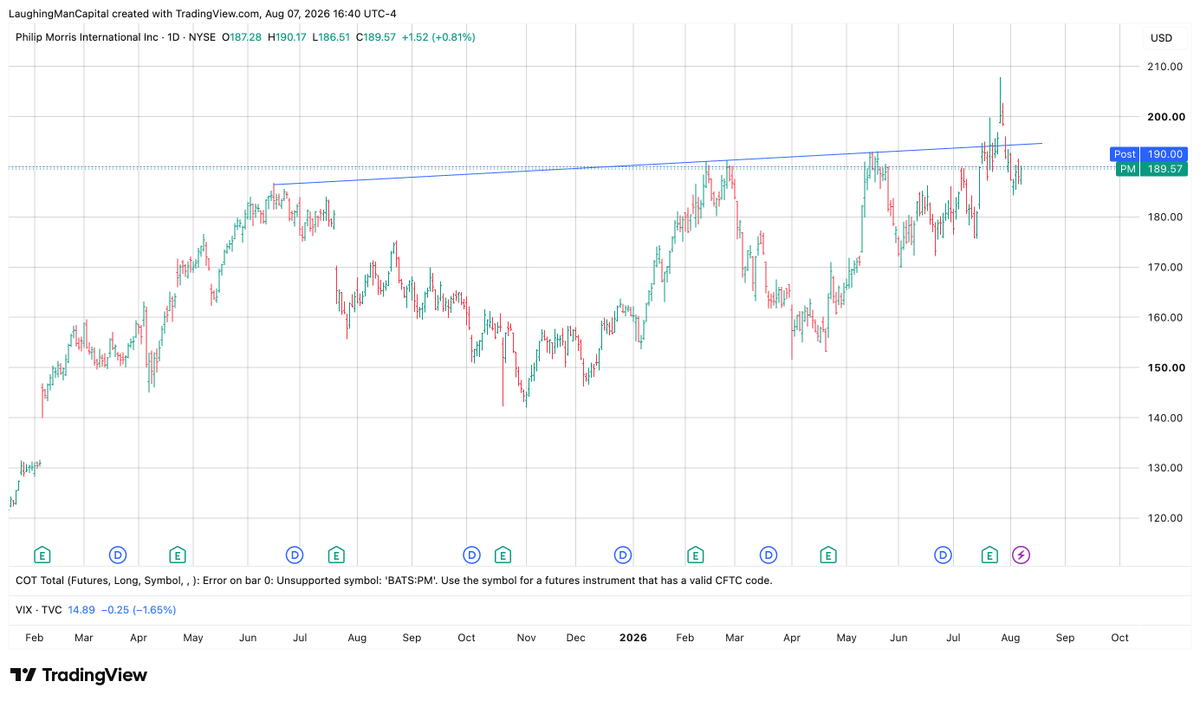 FlowersForZeta's tweet photo. @factor_members $PM This isn't a stock I normally look at, but I saw this randomly. I wish it was a clean horizontal boundary, but I may trade if next breakout is convincing. https://t.co/3EnPRVQwAR