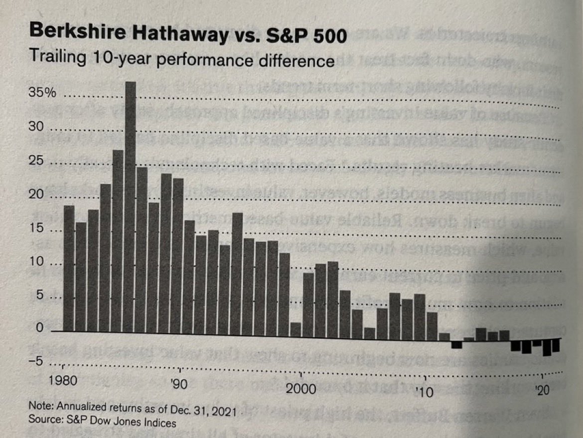 ThierryBorgeat's tweet photo. Berkshire beat the S&P 500 by 36 points a year over the ten years to 1985. Over the ten years to 2021, it lost to it. The edge did not collapse. It shrank for four decades, one bar at a time.

Buffett did not get worse. He got bigger, the market got more efficient, and the thing he refused to own became a third of the index.

Every edge is temporary. The ones that fade slowly are the hardest to notice.