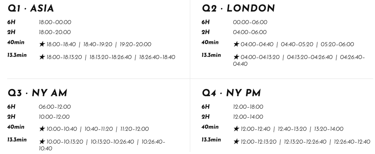interbankproxy's tweet photo. To all the charter members which were in the forums trying to crack the Time Sequence which the Algo uses. Few of the talks mentioned different timezones and such but no that does not impact much of anything. Here is PO3 Time Sequence. The Times listed are used for protected swings for reversals/continuations: