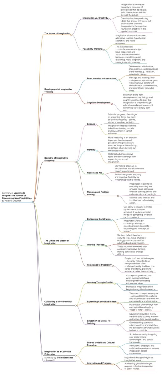 MindBranches's tweet photo. Learning to Imagine

book summary https://t.co/E3EbN0eTGn