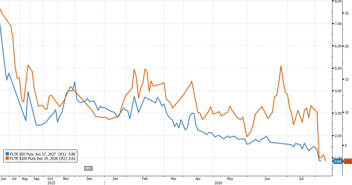 zerohedge's tweet photo. Burry's PLTR puts https://t.co/44CYQS0KSP