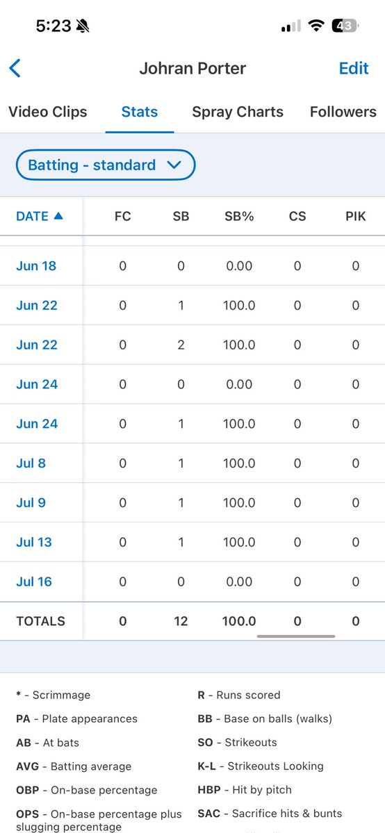 johran_porter's tweet photo. End of summer stats
.361 avg (not including 3-8 day)
12 sb (100%)
.521 OBP
#uncommitted JUCO sophomore looking for a home next fall. https://t.co/HS23on09Cj