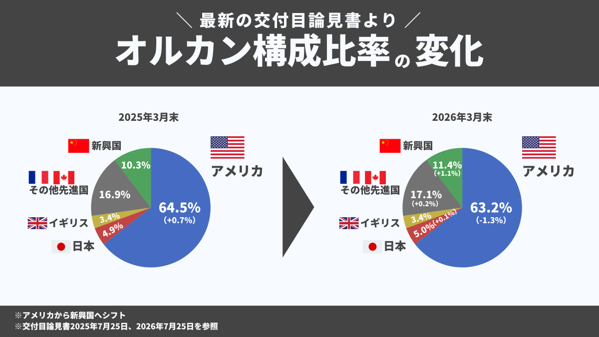 oshiromandayo's tweet photo. まさかのオルカンからアメリカが減ってる件 https://t.co/xr8D0IgUCX
