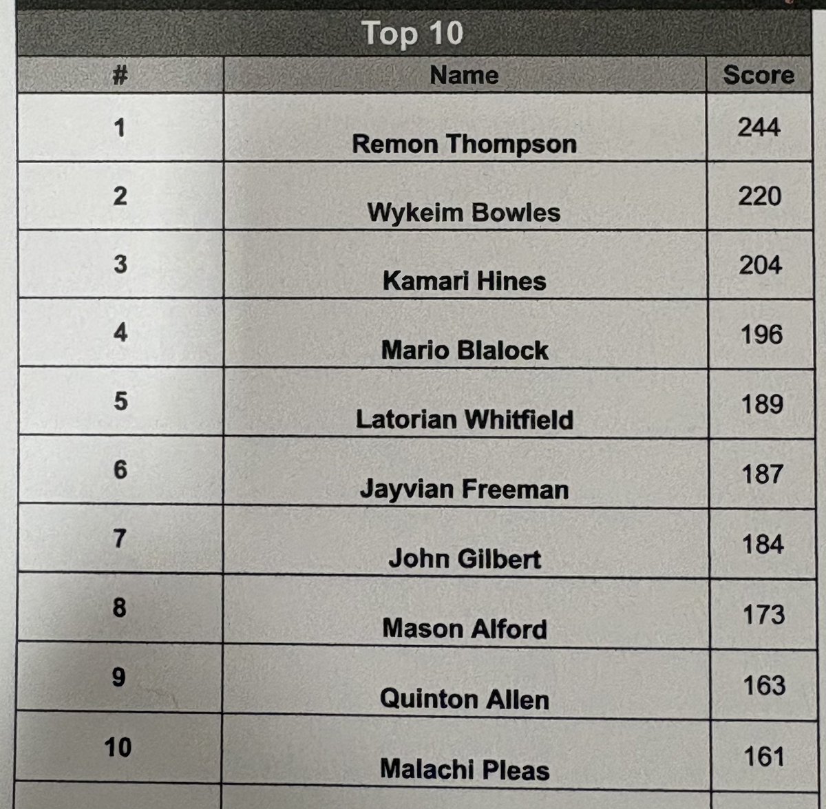 9BRUCE1's tweet photo. 2026 CMS Iron Man Top 10! This year’s Iron Man winner is @Remon_TThompson. https://t.co/UcZaNZUDkH