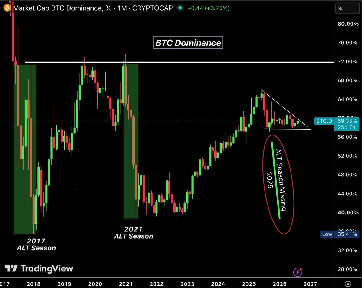 Joe_fx_'s tweet photo. Bitcoin dominance has been stuck in a tight range for the past year.  

Keeping Altseason away.  

In past bull markets, dominance fell as money moved into Alts.  

Now there are two levels to watch: 
- Above 61%: BTC likely leads 
- Below 58%: Altseason could finally begin . https://t.co/ppioQiRcIY