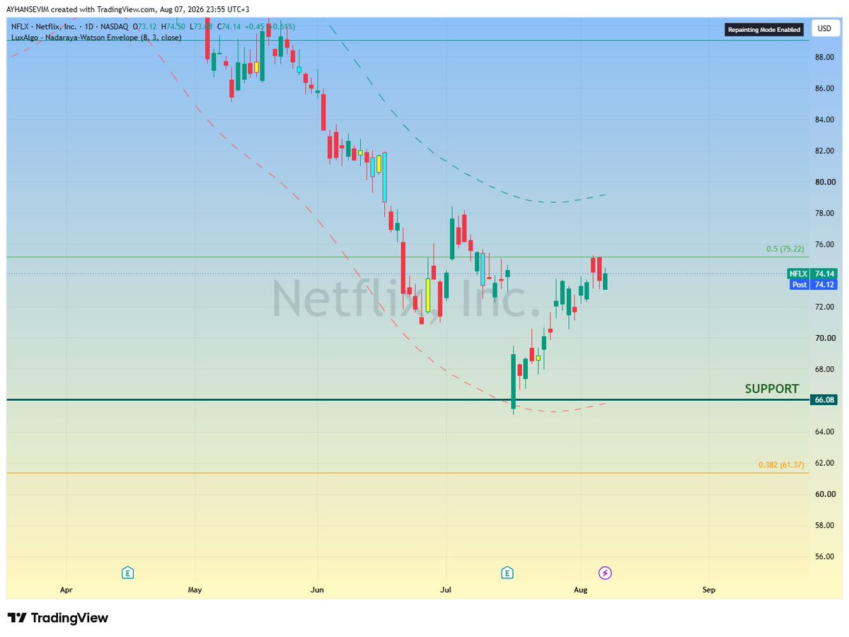 Ayhan_Sevim's tweet photo. #NFLX $NFLX https://t.co/hvd6aeyyBB