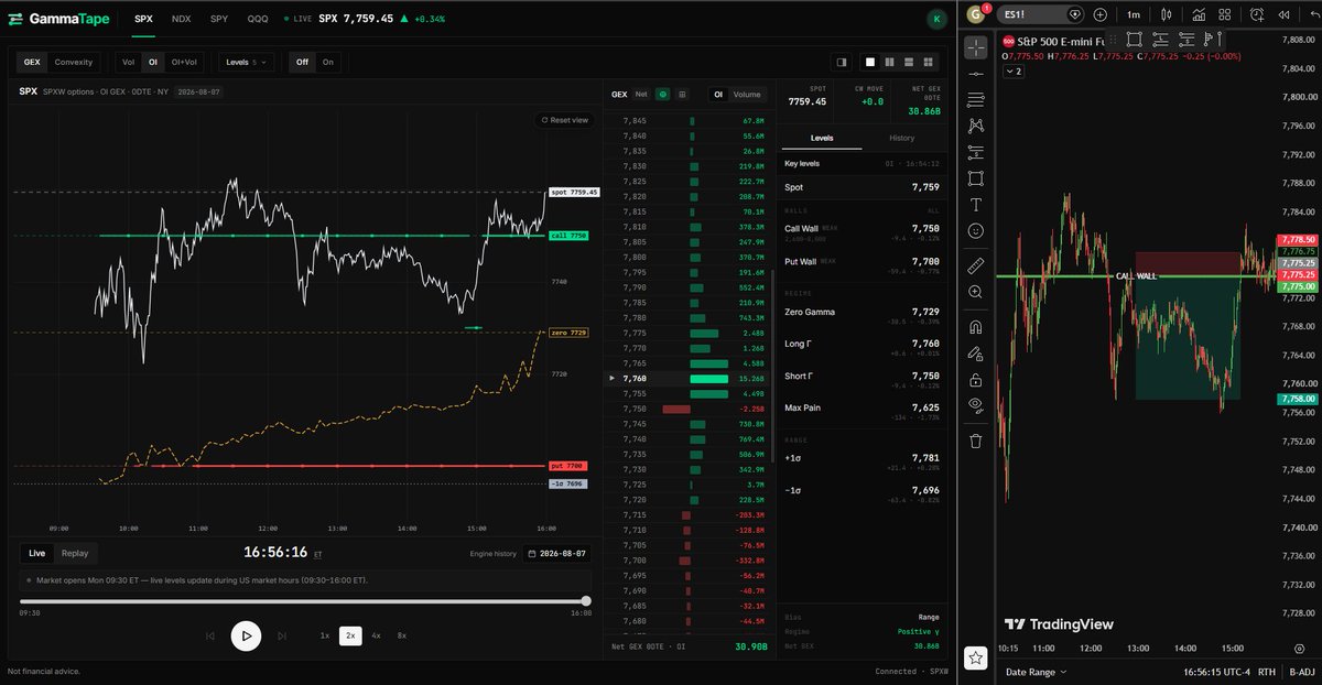 GammaTape's tweet photo. Good reaction at the SPX Call Wall -> ES_F https://t.co/naM8b7gmew