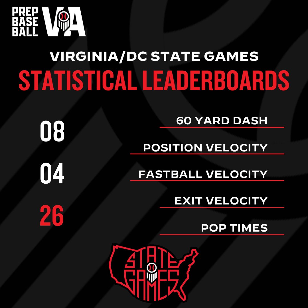 PrepBaseballVA's tweet photo. βΎ VA/DC State Games: Stat Release βΎ
Tuesday and Wednesday, we held our VA/DC Summer State Games. Take a look at the statistical leaders from the event.
β
29 sub 7.0 runners
β
15 98+ Exit Velocities
β
19 87+ arms
β‘οΈ https://t.co/KZ2qRmZGZw
#VASG26 https://t.co/cMXXBEp6T0