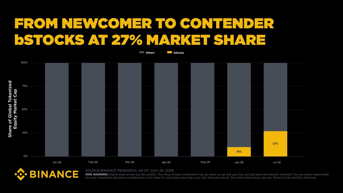 binance's tweet photo. From zero to 27% in two months.

bStocks now holds approximately 27% of global tokenized equity market cap.

The fastest market‑share climb of the year. https://t.co/aBAeYCCnuA