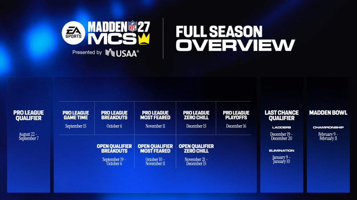 MisterCiv's tweet photo. Madden 20 just for making a Final 132 you could make $2.5-$5K

Final 16 I made like $12K

Rooting HARD for the MCS, but stinks to see prize pool fall like it has, and EA's support for competitors seemingly fall too

MCS changed my entire family's life

I'll be tuned in this year https://t.co/YdeDCGLksI