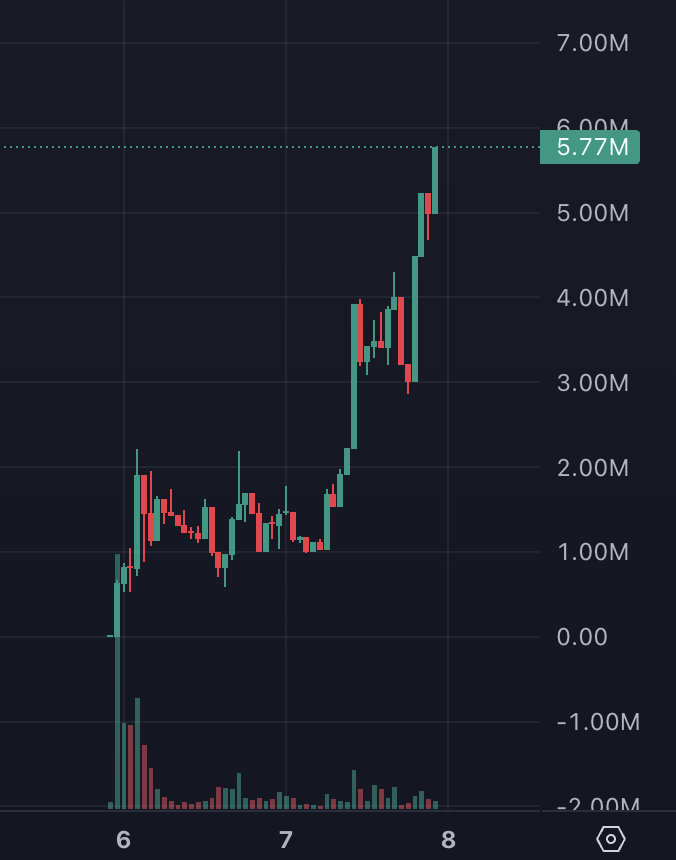 wamryy's tweet photo. solana:7ssJZGFT3twGqeYA1kvpoMWwZYvMZvrMEbjRaWgg46BL the typa coin that goes straight to 30m in a bear market https://t.co/8os6yru0Nf
