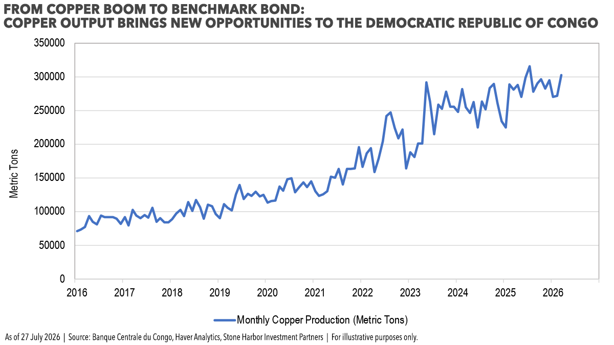 StoneHarborEMD's tweet photo. Weekly Comments on Credit
This week we look at how the Democratic Republic of Congo’s copper boom has secured macroeconomic credibility and benchmark status. https://t.co/G5NIhT0MlZ https://t.co/hz6Ad1DziC