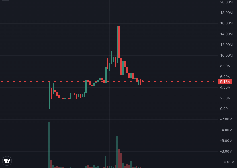ripchillpill's tweet photo. if frong:native launched on @Pumpfun, the chart looks a lot uglier today

not because pf iss bad but because the liquidity design is completely different

on pf pre-graduation, trades happen on a bonding curve with every sell pushing the price back down the curve

fee split is:
> 0.30% creator fee
> 0.95% protocol fee
> 0% LP fee

so during the most violent early phase, trading fees do not thicken liquidity at all. 

after graduation, a meaningful part of fees still routes to creator/protocol depending on market cap

@TradePools is different

@haydenzadams described the mechanism as:

> fees build up inside the LP position
> a searcher can claim them only if they increases the size of the liquidity position
> that means trading activity creates a natural incentive to deepen the pool

on frong:native, the trace showed:

> 35 fee-transfer cycles
> 22.8M FRONG sent through the compounding path
> around $119.5k worth of FRONG at the checked price

this is liquidity getting reinforced in real time so when the big sells came, they weren’t hitting a normal thin meme launch

they were hitting a pool that had already been getting thicker from trading activity

can i prove the exact alternate market cap if FRONG launched on pf?

not really. you’d need to replay every buy and sell

but the direction is obvious:

> same sells + thinner liquidity = lower price
> same sells + self-compounding liquidity = more survivability

this is why the launchpad wars matter

> the meme gets the attention
> the liquidity design decides whether it survives the first war

stay frong 🐸