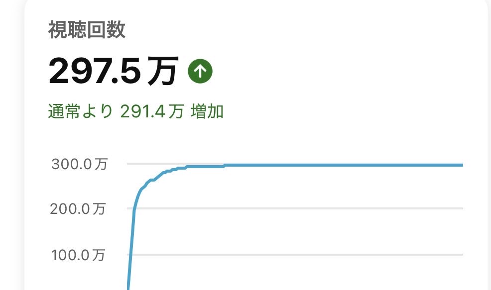 Kalmia_Xillion's tweet photo. もうちょっとなんだけど
300万再生の壁って厚いですね… https://t.co/n2KlEKSQh4