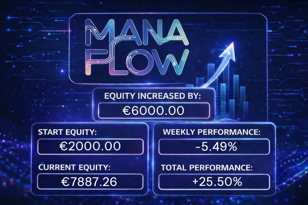 Mana__Flow's tweet photo. Mana Flow weekly equity update.

Week 32 performance -5.49% 

Total performance can be tracked on our website:
https://t.co/NoWaZblg1K https://t.co/onu2hFKJT2