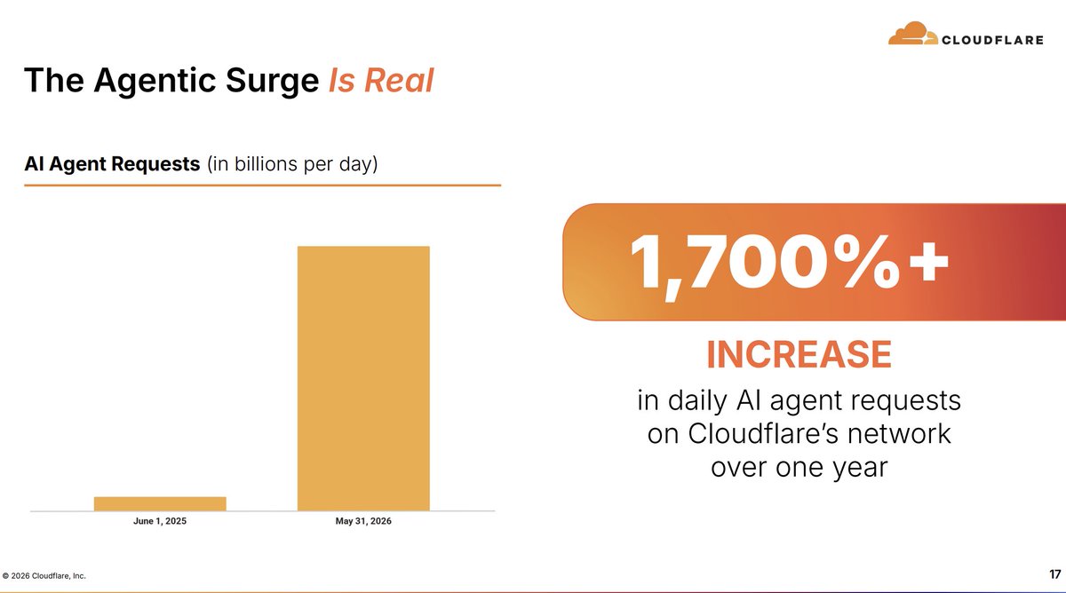 zoharalon's tweet photo. Huge respect to @Cloudflare! Their earnings presentation doesn't drop AI until deep in slide 14. Great business just getting even better with Agentic surge and innovation all around. My best portfolio holding. Conquering the web with AI at the edge, cloud, endpoint and more! https://t.co/sYPh3cCbjY