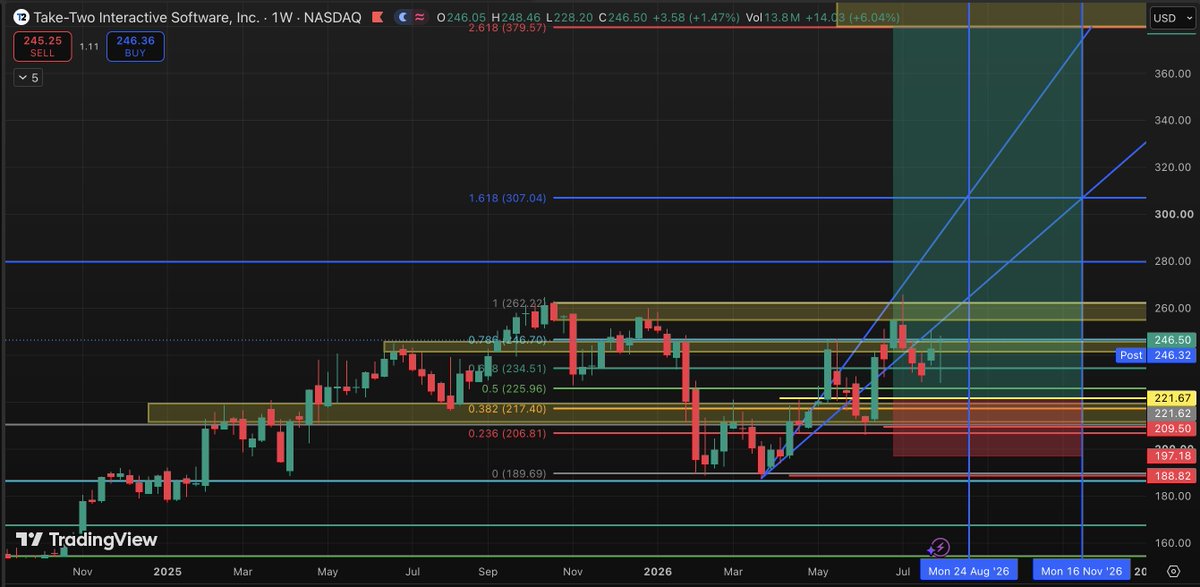 joancarreras_'s tweet photo. Earnings call donzo. Can't really ask for more than this. 

Got the two things I wanted for the $TTWO weekly close.

✅ Not closing below 228.5
✅ Closing above 241-243, confirming HTF higher low 

It even printed a green hammer with a big lower wick.

Moon target of 380-400 seems pretty hard to imagine hitting pre-release atm, but who knows... 

Get an unprecedented "extended look" reception with hype building up + degens using leverage on these on-chain platforms tokenizing the stock, and as we get close to the Grand Theft Auto VI release, things could get silly.

I think it has a decent chance to become a meme stock.

All fugazi and especulation for now.

280-300 conservative target seems pretty doable given current position we are in and the slope of the uptrend from the bottom to the target.

Vice City, Leonida Keys await us, gents.