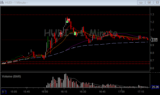 MetroTrade15529's tweet photo. $HUDI  $VIVS Okay Shorts

$LEXH wanted this too rip like all other China https://t.co/DgVyr2fZJm