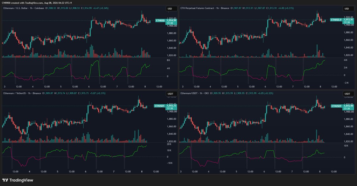Dev_trader0's tweet photo. Ethereum demand is becoming hard to ignore.

Net ethereum:native  buying has now increased for four consecutive days across nearly every major exchange.

🇺🇸 U.S. spot demand remains strong.
🟡 Binance users are accumulating.
🔵 OKX is seeing the same trend.
When buying pressure is this broad, it's no longer just an ETF story.
It's a market-wide rotation into Ethereum.

The question isn't whether demand is increasing.

It's whether supply can keep up.