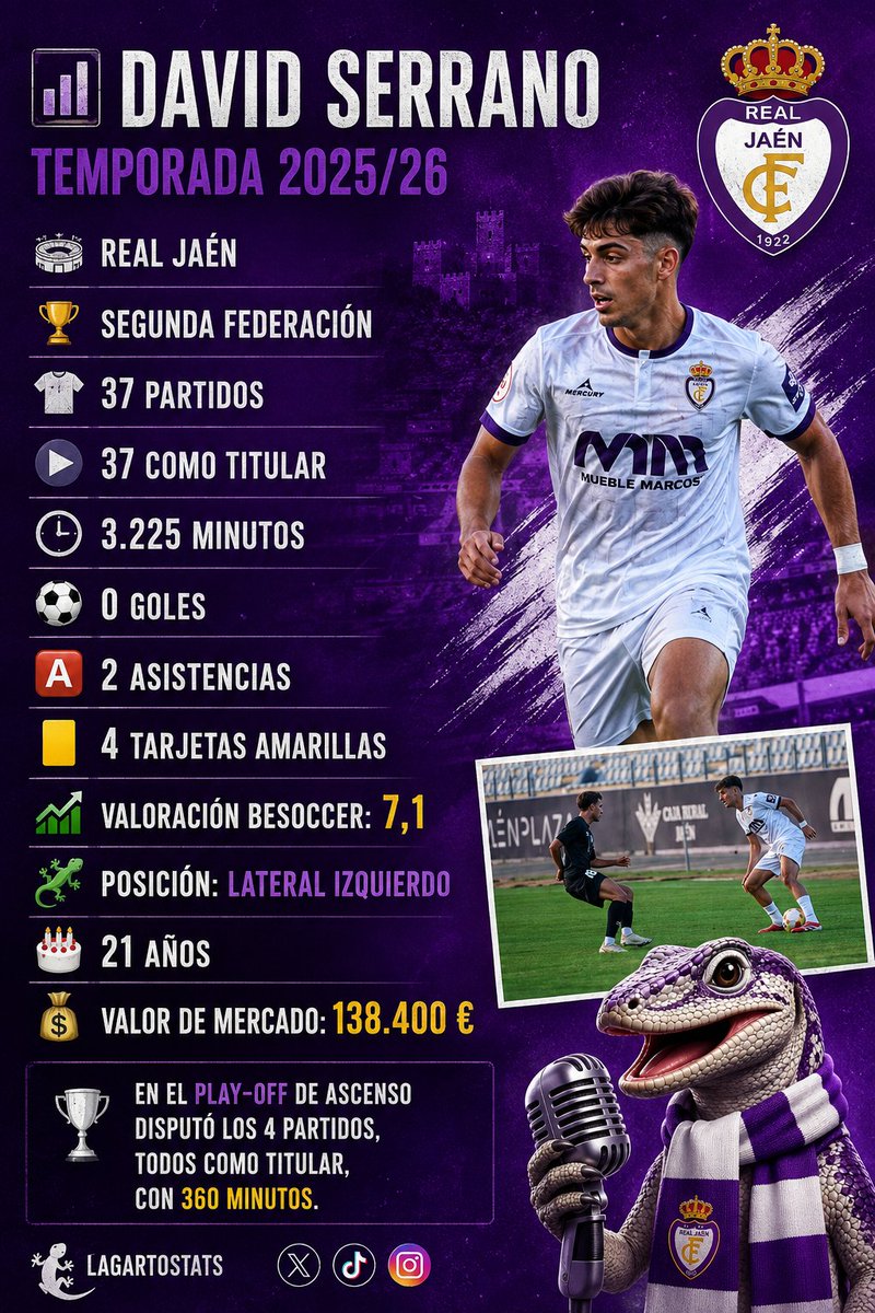 lagartostats's tweet photo. Tiene mucho potencial yo espero que no se vaya y se quede en el Real Jaén 🤍💜🦎 #RealJaén https://t.co/MTBJK4Jznk