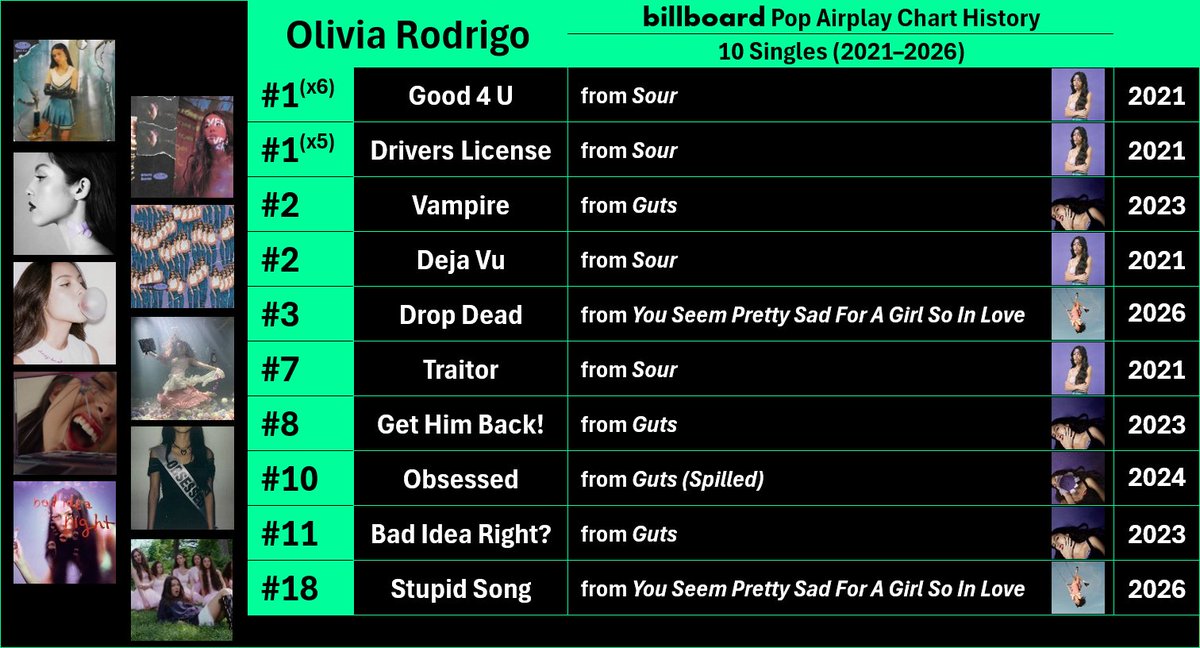 tankedwbk's tweet photo. “Stupid Song” by Olivia Rodrigo rises to #18 on Billboard's Pop Airplay chart this week, becoming her 10th consecutive top 20 hit.

— She joins Taylor Swift and Tate McRae as the only artists with an active streak of 10+ top 20 hits at the format (lead credits). https://t.co/6QQ01TYtfX