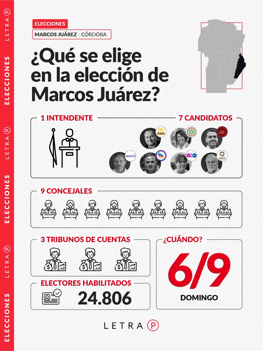 Letra_P's tweet photo. LA BATALLA DE LAS INTENDENCIAS 🗳️ Marcos Juárez ya tiene las siete listas que competirán el 6 de septiembre por suceder a Sara Majorel.

Será la única elección ejecutiva del año en Córdoba.

🔗 https://t.co/rozjV2tnfL https://t.co/ROz8zjJ4bz